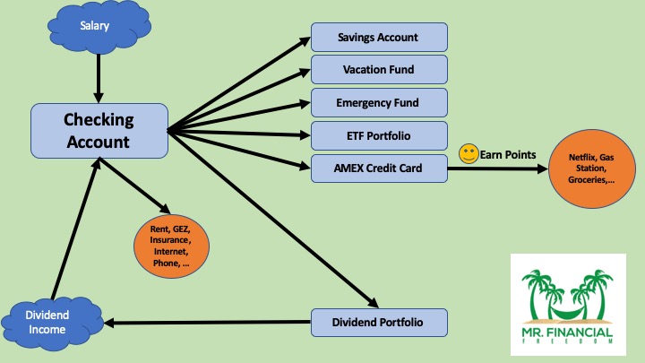 Mr. Financial Freedom Automatic Money Flow