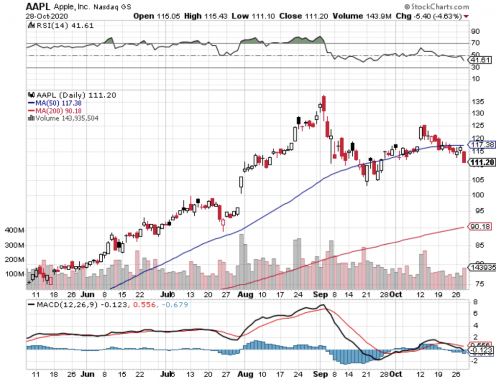 Options Trading - AAPL chart